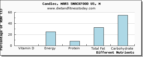 chart to show highest vitamin d in chocolate per 100g